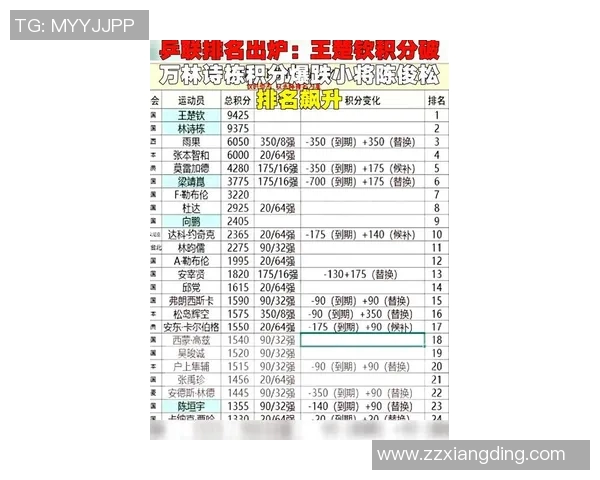 上海乒乓球队以74分稳居世锦赛积分榜首位展现强劲实力 上海乒乓球队以74分稳居世锦赛积分榜首位展现强劲实力